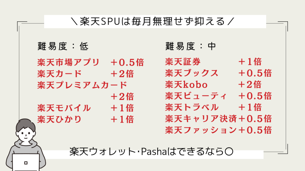 楽天SPUは毎月無理せず抑える 楽天ウォレット・Pashaはできるなら〇